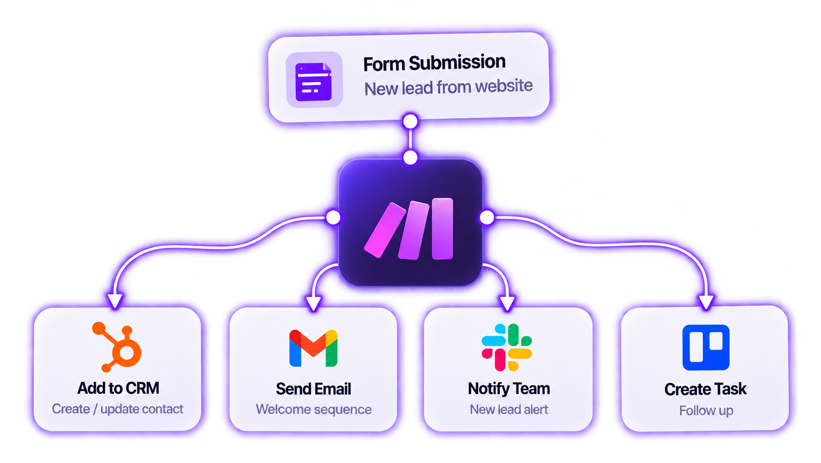 Form submission flowing through automation to CRM, email, team notification and task creation