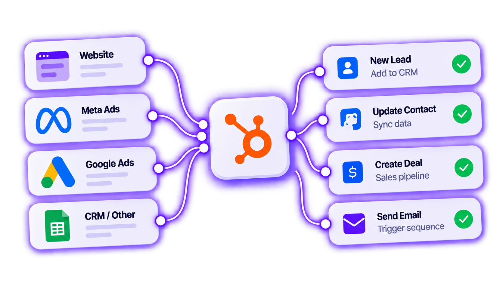 Website, advertising and CRM data connected through HubSpot to customer actions