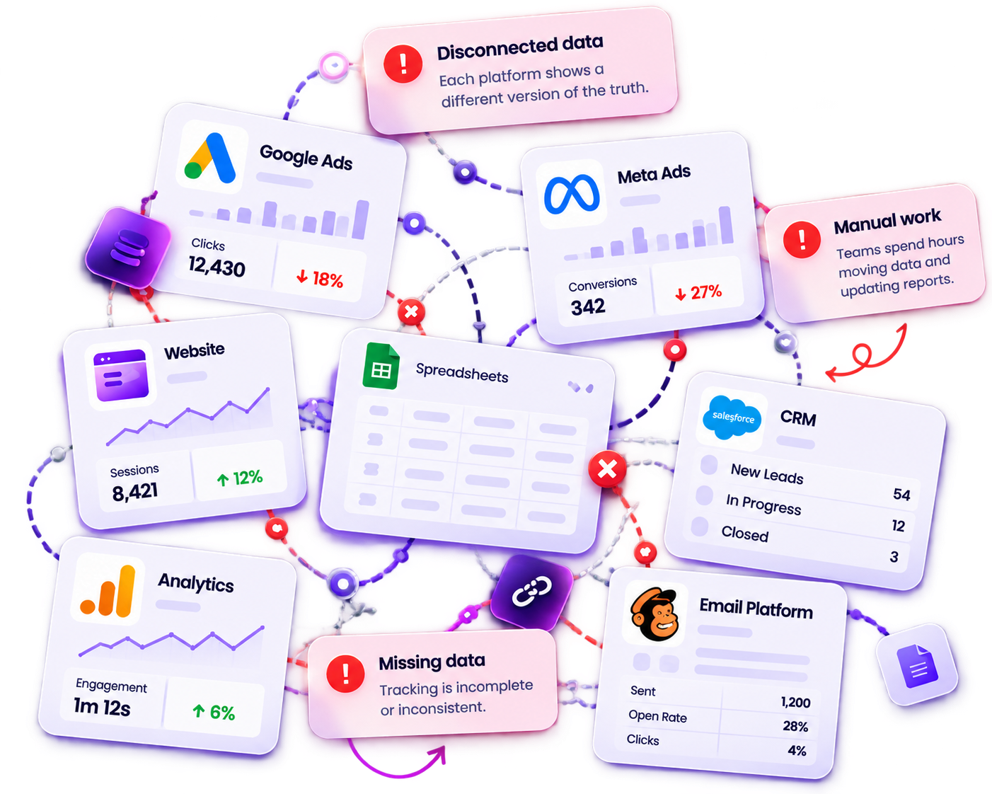 Disconnected marketing platforms and reports, showing missing data and manual work