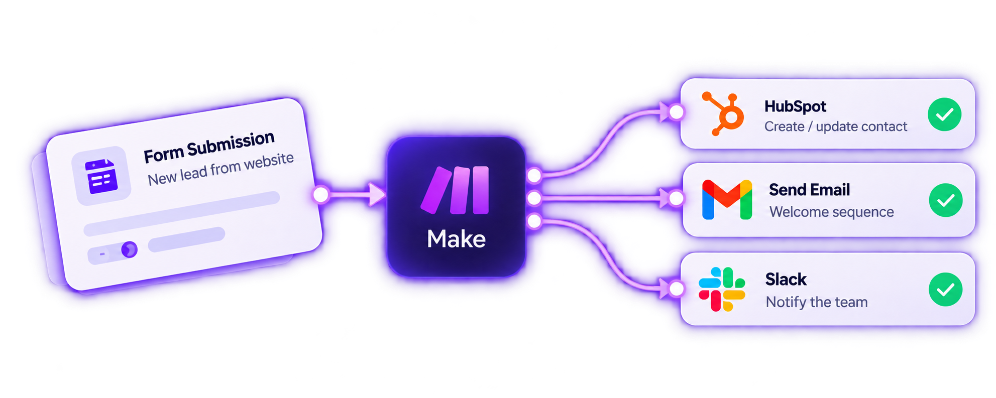 A form submission triggering Make automations for HubSpot, email and Slack