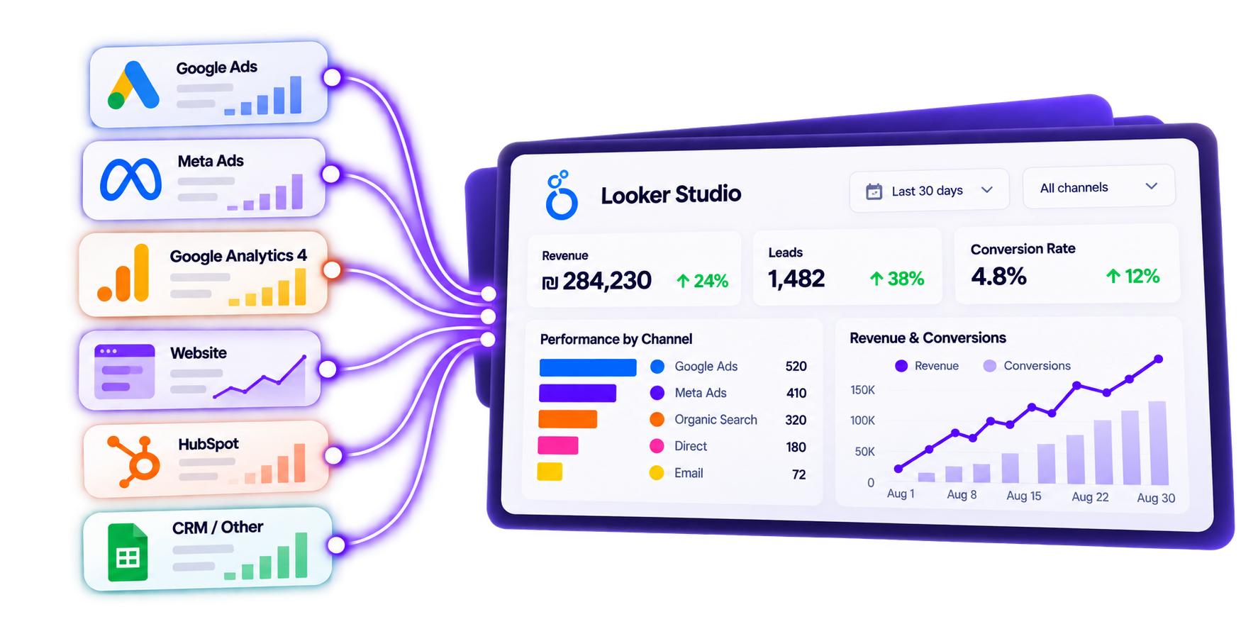 Marketing and CRM sources entering a Looker Studio dashboard from the left