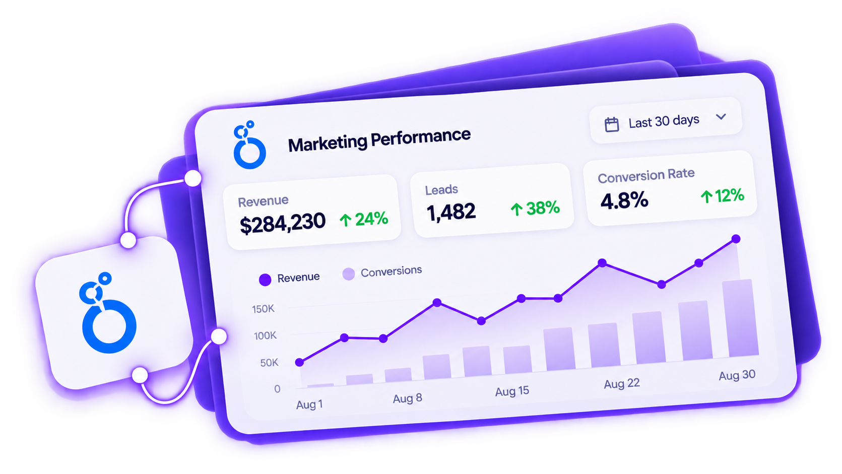 Marketing performance dashboard with revenue, leads and conversion reporting