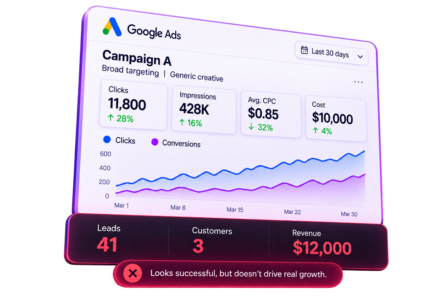 Campaign A results dashboard