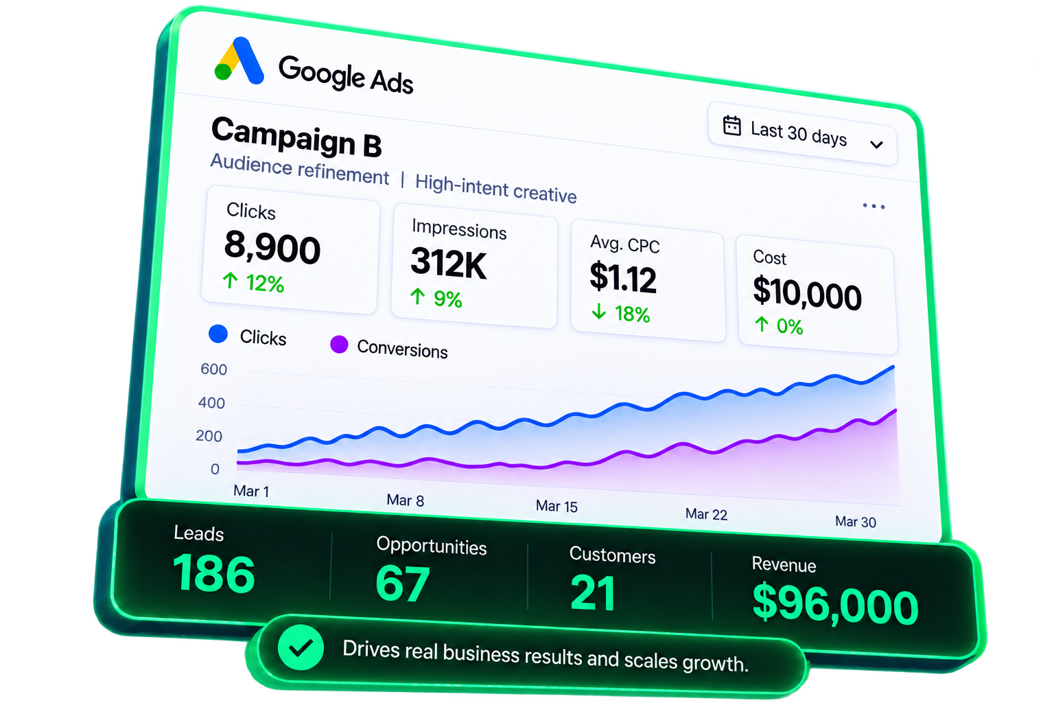 Campaign B results dashboard