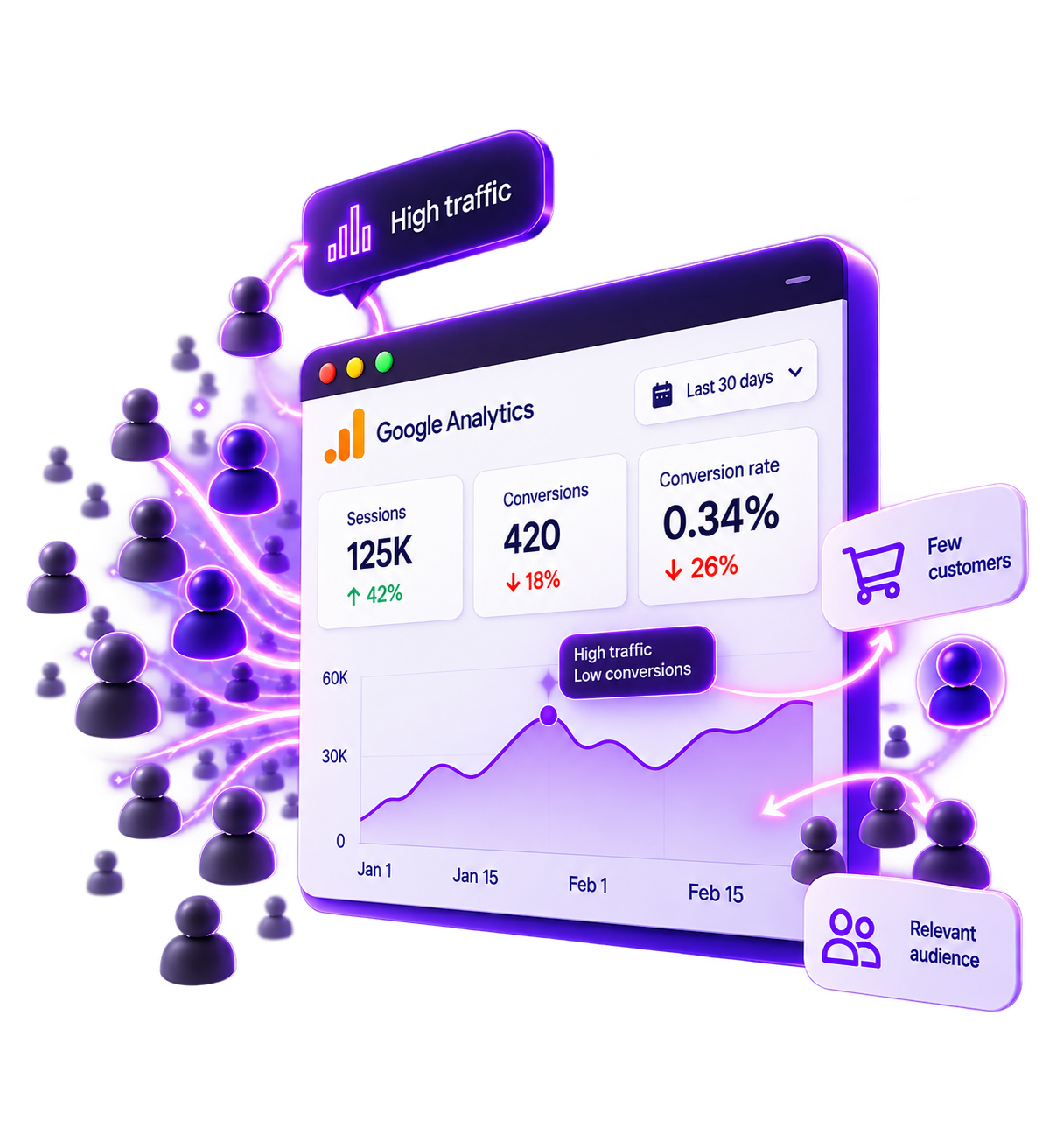 Analytics illustration contrasting high traffic with fewer customers and a relevant audience