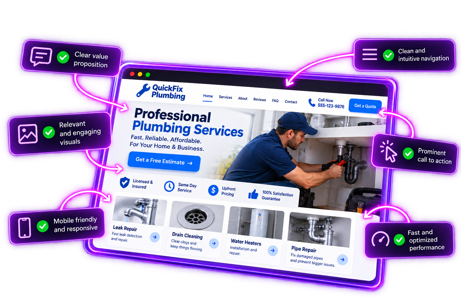 QuickFix Plumbing website with six connected callouts highlighting clear messaging, navigation, visuals, calls to action, mobile responsiveness and speed